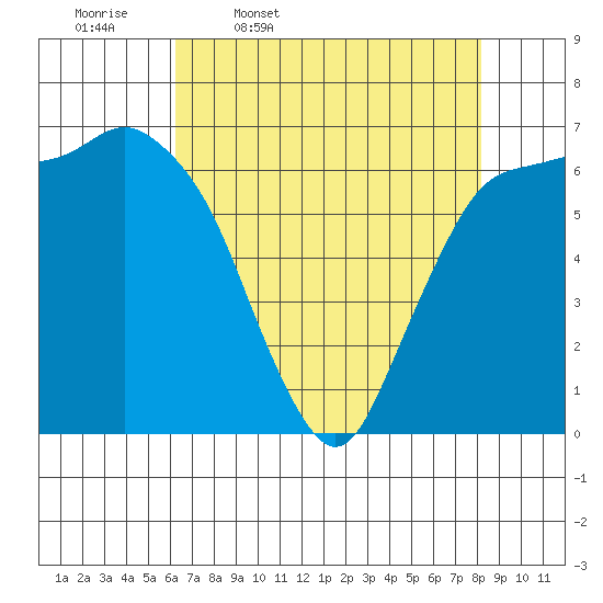 Port Angeles tide chart for Friday, April 18, 2025