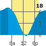Port Angeles tide chart for Friday, April 18, 2025
