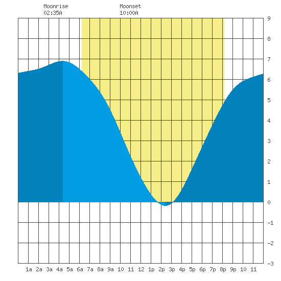 Port Angeles tide chart for Saturday, April 19, 2025