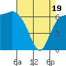 Port Angeles tide chart for Saturday, April 19, 2025