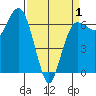 Port Angeles tide chart for Tuesday, April 1, 2025