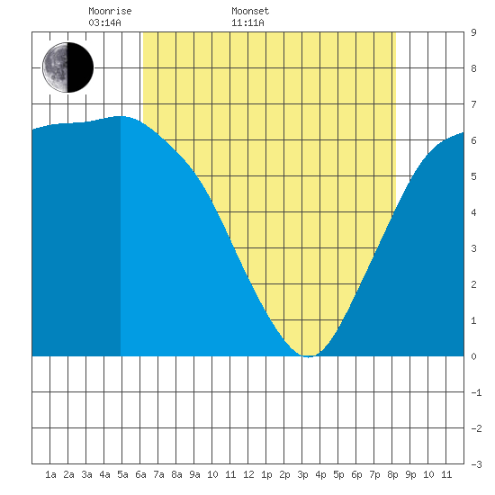 Port Angeles tide chart for Sunday, April 20, 2025