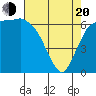 Port Angeles tide chart for Sunday, April 20, 2025