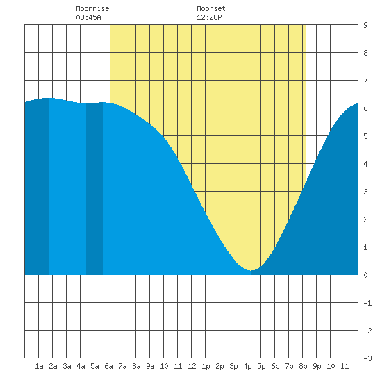Port Angeles tide chart for Monday, April 21, 2025