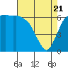 Port Angeles tide chart for Monday, April 21, 2025