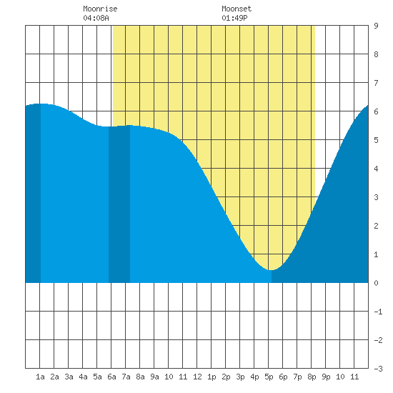 Port Angeles tide chart for Tuesday, April 22, 2025