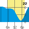 Port Angeles tide chart for Tuesday, April 22, 2025