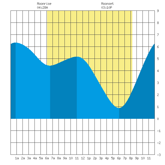 Port Angeles tide chart for Wednesday, April 23, 2025