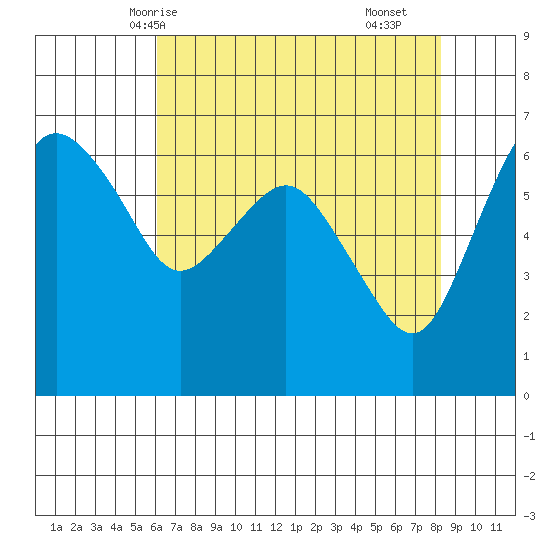 Port Angeles tide chart for Thursday, April 24, 2025