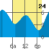 Port Angeles tide chart for Thursday, April 24, 2025