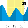 Port Angeles tide chart for Friday, April 25, 2025