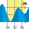 Port Angeles tide chart for Saturday, April 26, 2025
