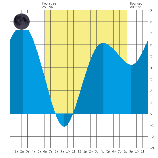 Port Angeles tide chart for Sunday, April 27, 2025