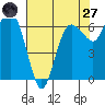 Port Angeles tide chart for Sunday, April 27, 2025