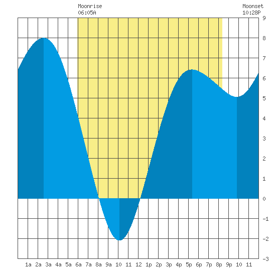 Port Angeles tide chart for Monday, April 28, 2025
