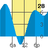 Port Angeles tide chart for Monday, April 28, 2025