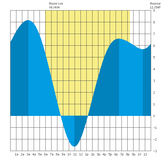 Port Angeles tide chart for Tuesday, April 29, 2025