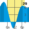 Port Angeles tide chart for Tuesday, April 29, 2025