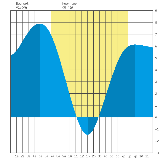 Port Angeles tide chart for Wednesday, April 2, 2025