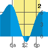 Port Angeles tide chart for Wednesday, April 2, 2025