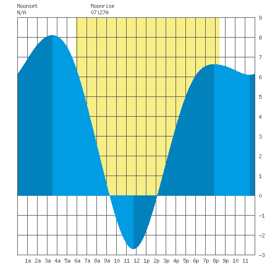 Port Angeles tide chart for Wednesday, April 30, 2025