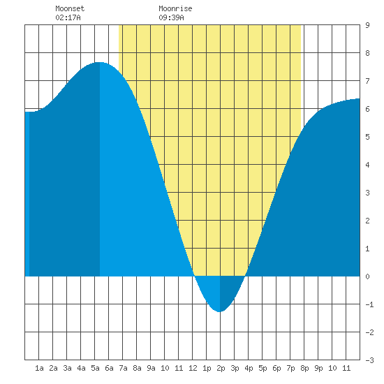Port Angeles tide chart for Thursday, April 3, 2025