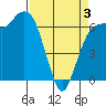 Port Angeles tide chart for Thursday, April 3, 2025
