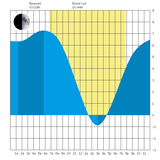 Port Angeles tide chart for Friday, April 4, 2025