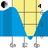 Port Angeles tide chart for Friday, April 4, 2025