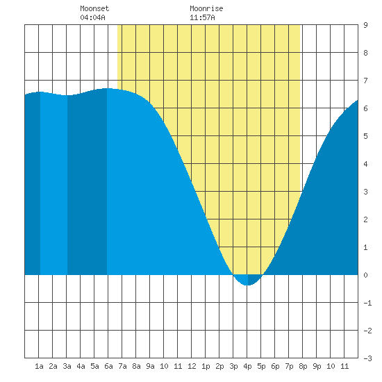 Port Angeles tide chart for Saturday, April 5, 2025