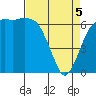 Port Angeles tide chart for Saturday, April 5, 2025
