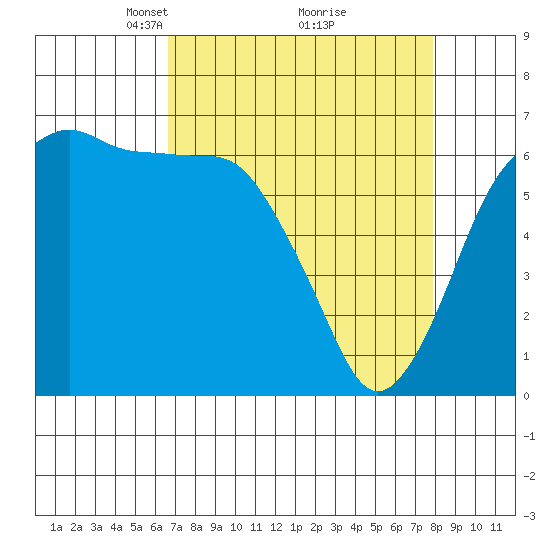 Port Angeles tide chart for Sunday, April 6, 2025