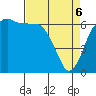 Port Angeles tide chart for Sunday, April 6, 2025