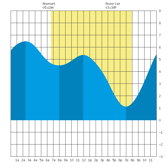 Port Angeles tide chart for Tuesday, April 8, 2025