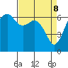 Port Angeles tide chart for Tuesday, April 8, 2025