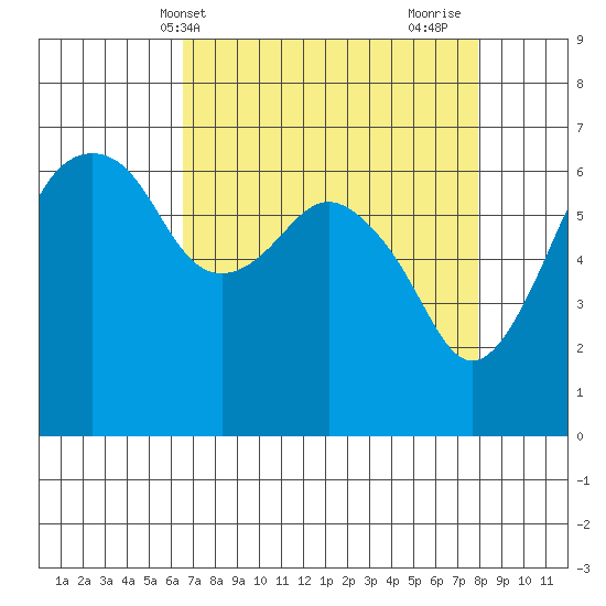 Port Angeles tide chart for Wednesday, April 9, 2025