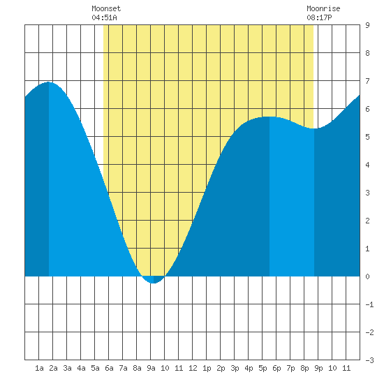 Port Angeles tide chart for Sunday, May 11, 2025