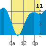 Port Angeles tide chart for Sunday, May 11, 2025