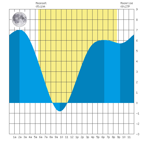 Port Angeles tide chart for Monday, May 12, 2025