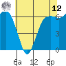 Port Angeles tide chart for Monday, May 12, 2025