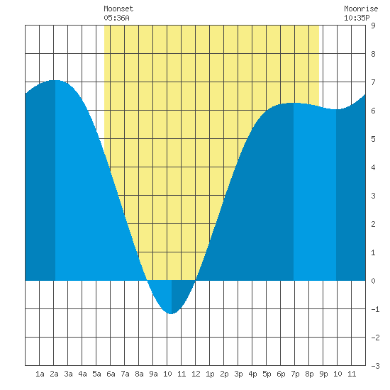 Port Angeles tide chart for Tuesday, May 13, 2025
