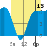 Port Angeles tide chart for Tuesday, May 13, 2025
