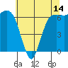 Port Angeles tide chart for Wednesday, May 14, 2025