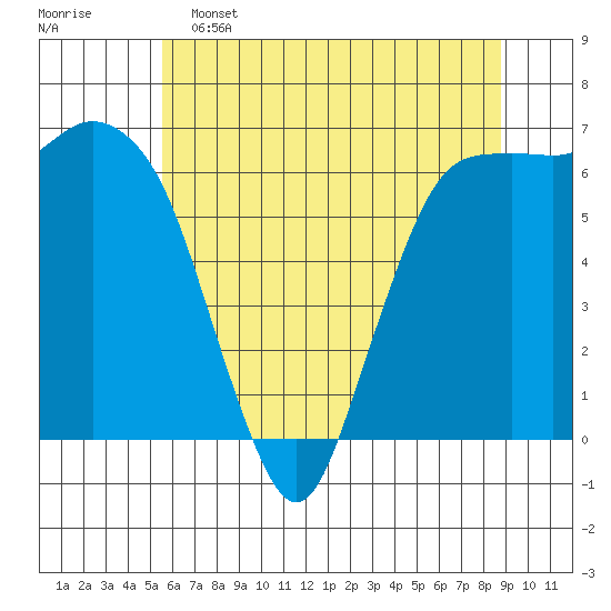 Port Angeles tide chart for Thursday, May 15, 2025