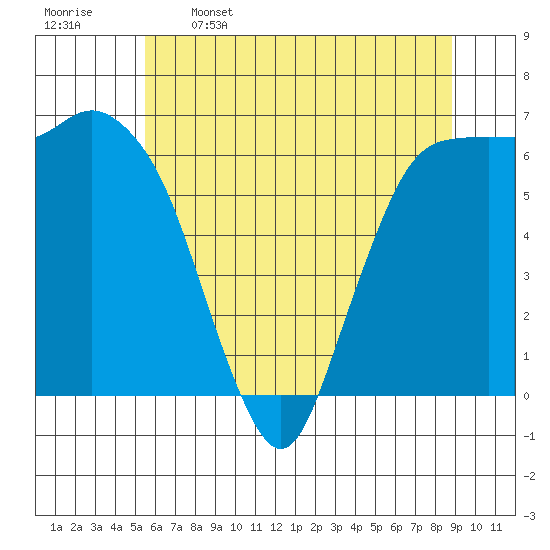 Port Angeles tide chart for Friday, May 16, 2025