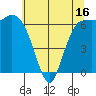Port Angeles tide chart for Friday, May 16, 2025