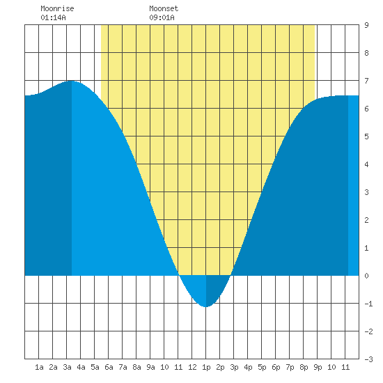 Port Angeles tide chart for Saturday, May 17, 2025