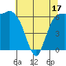 Port Angeles tide chart for Saturday, May 17, 2025
