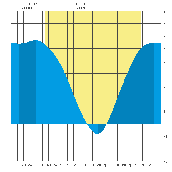 Port Angeles tide chart for Sunday, May 18, 2025