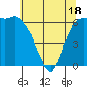 Port Angeles tide chart for Sunday, May 18, 2025
